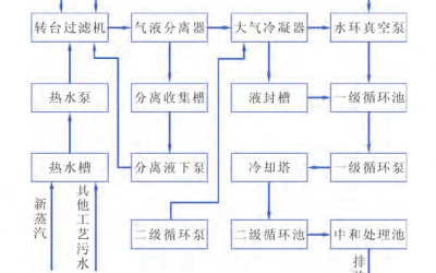 　某公司過濾工藝真空係統所產生的廢氣、汙水及能量消耗分析